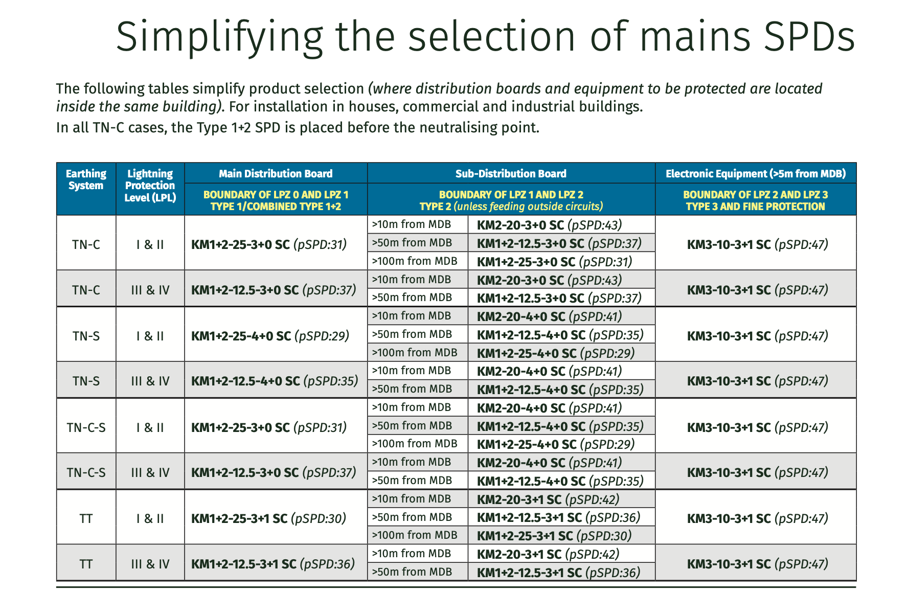 Simplification Chart to Select Mains SPDs