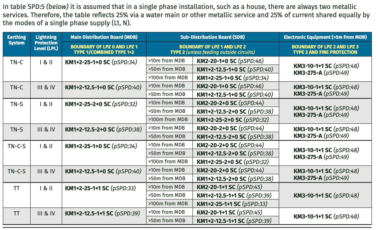 Simplification Chart to Select Mains SPDs