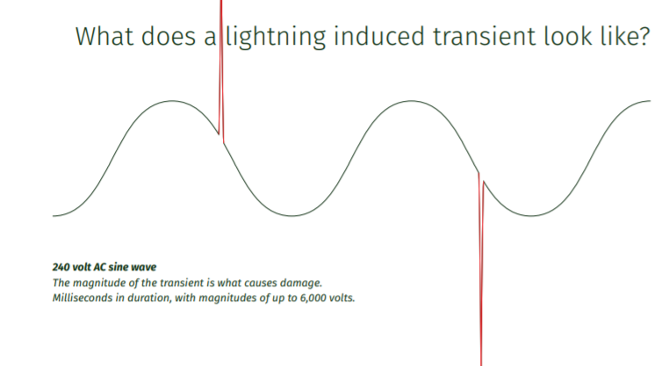 Lightning Induced Transient