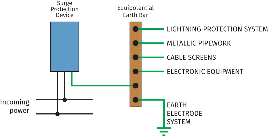 Equipotential SPD bonding