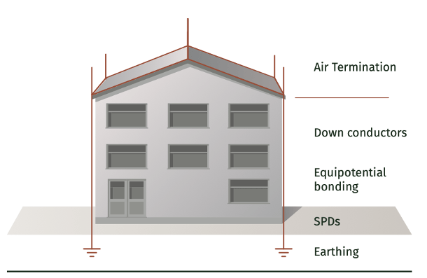 Components of a Lightning Protection System 