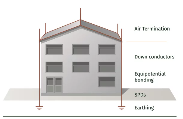 Components of a Lightning Protection System