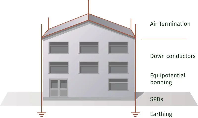 Structural Lightning Protection