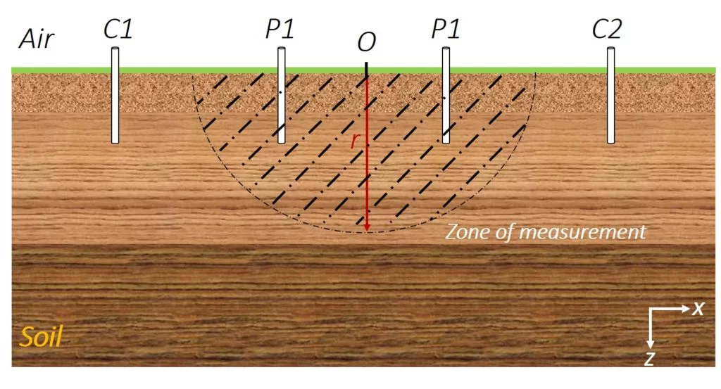 Representation of measurement zone in Wenner measurement technique