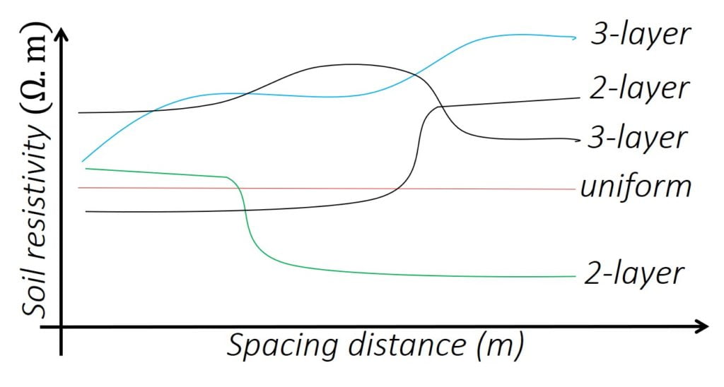 Measurement Guide for Soil Electrical Resistivity Kingsmill Industries