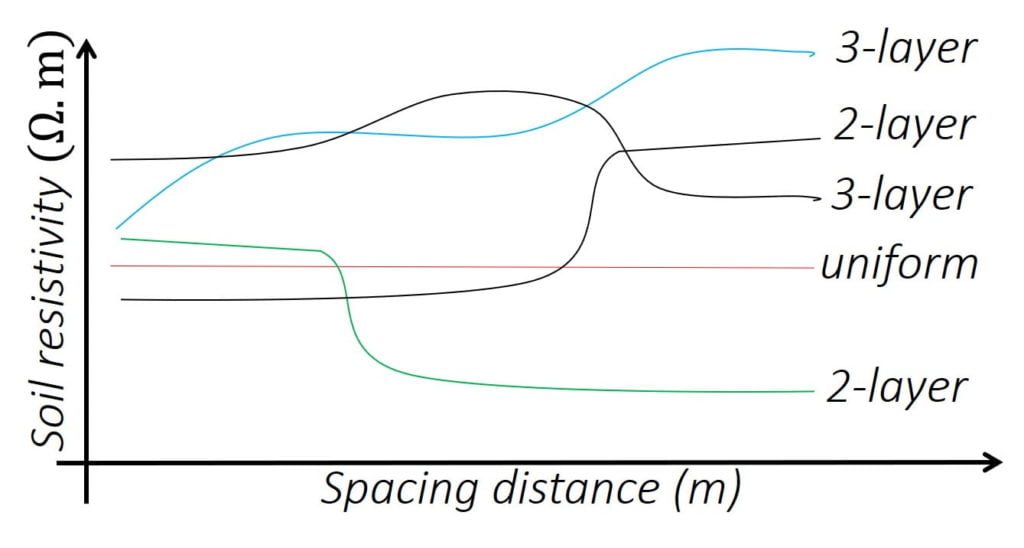 Measurement Guide for Soil Electrical Resistivity Kingsmill Industries