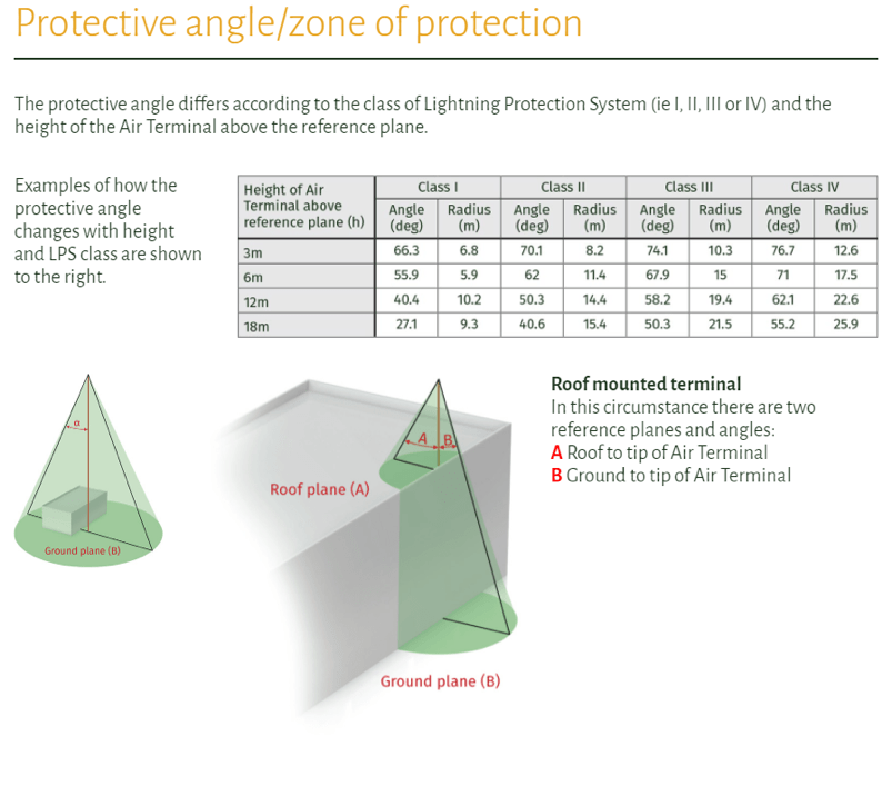 Protective Angle Zone of Protection