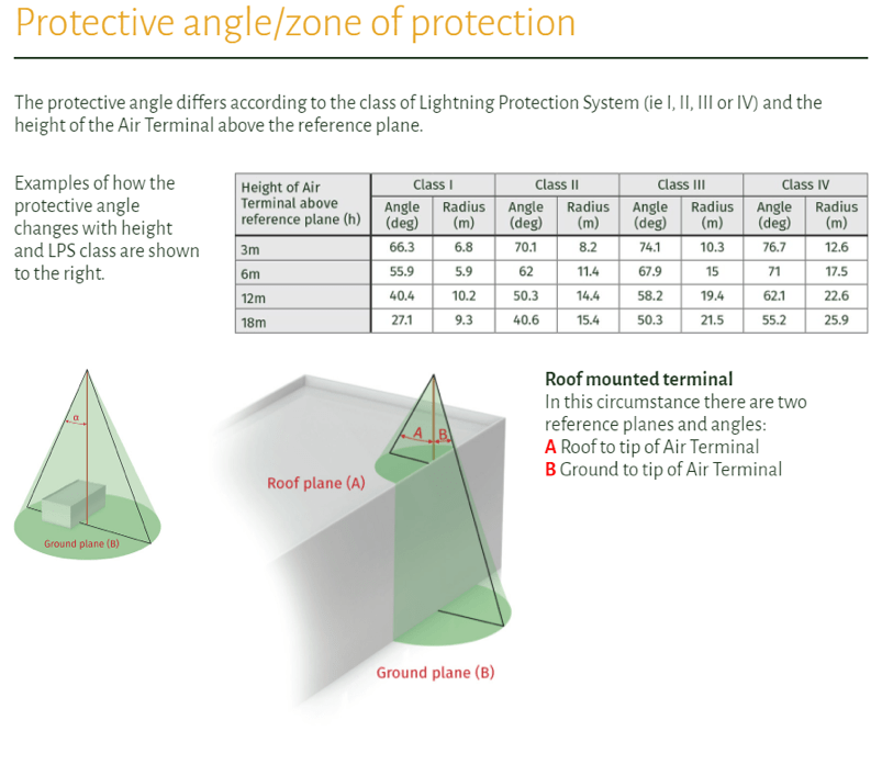 Protective Angle Method for Lightning Protection Design