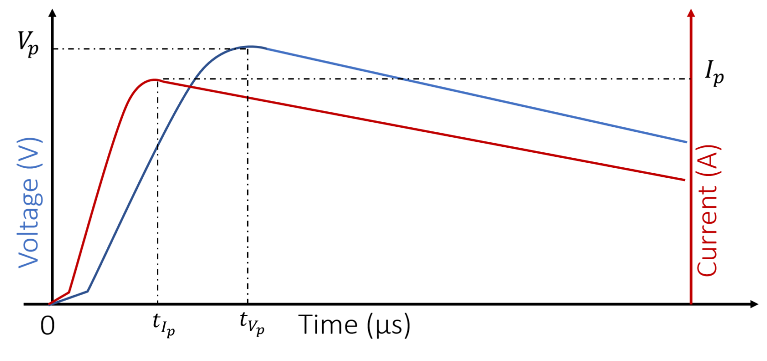 Resistance and Impedance of Earthing Systems - Kingsmill Industries