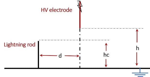 A basic electro-geometrical model