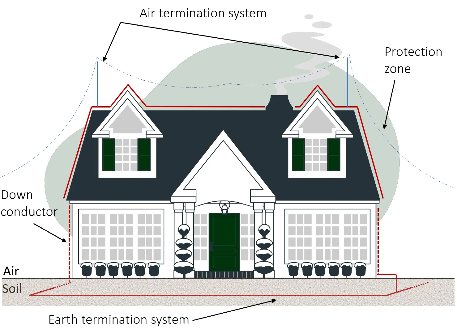 Lightning arrester design formula for new clearance building