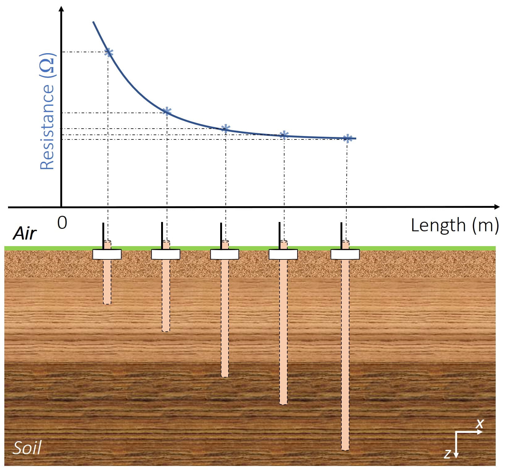 Increasing the earth electrode length