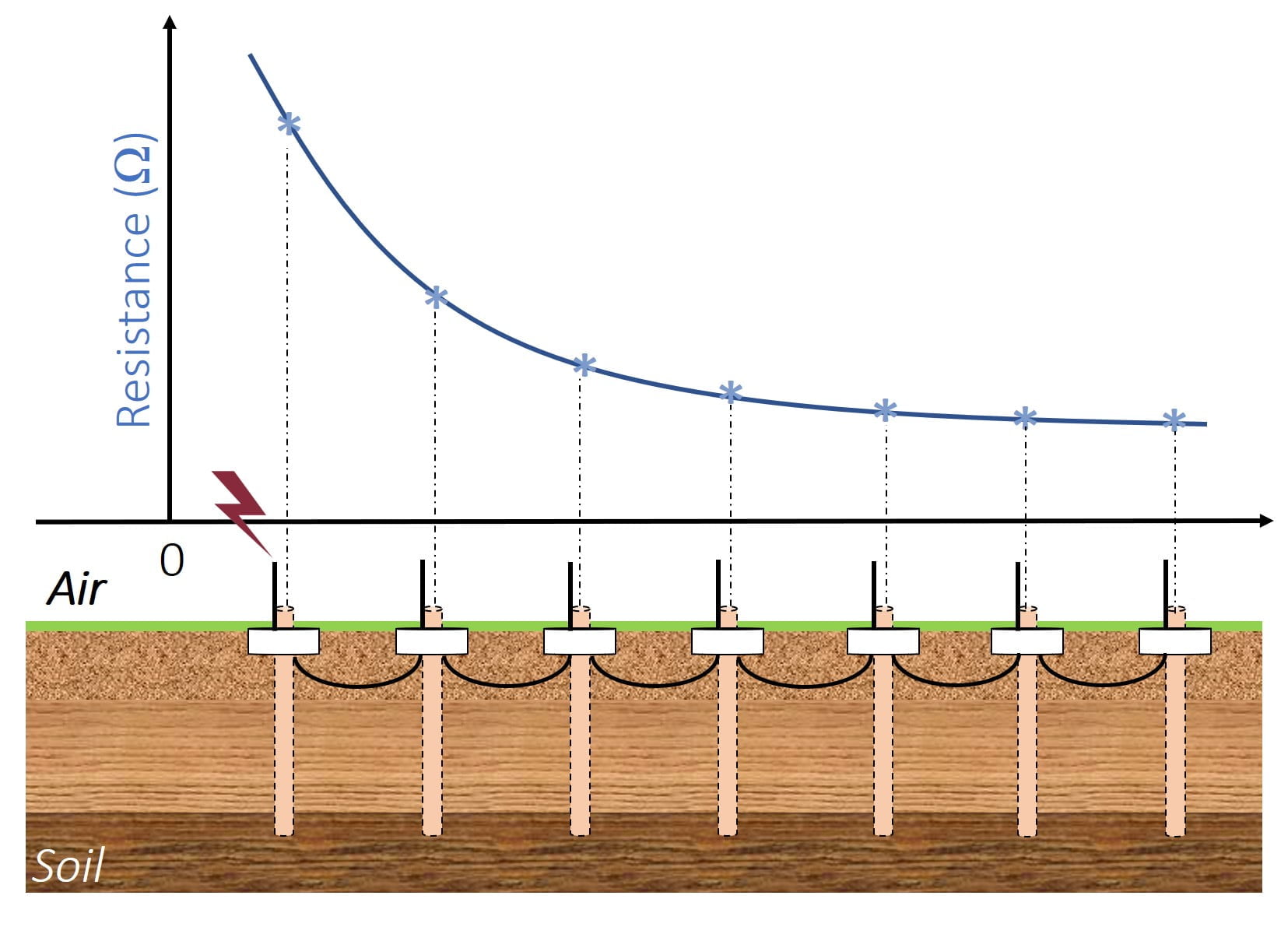 Multiple vertical electrodes connected in parallel