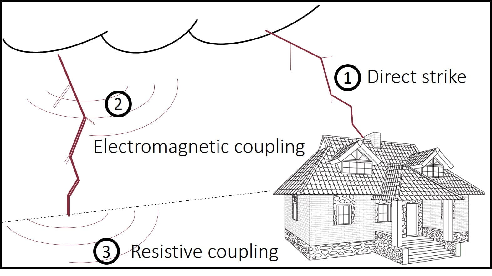 Ways in which lightning can effect building