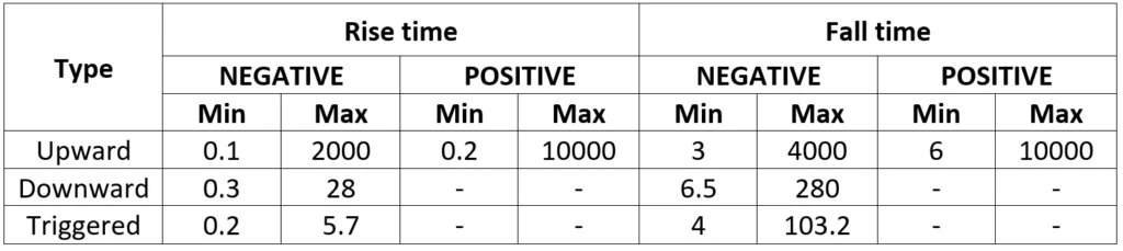 Extreme values of time constants (µs), reproduced from [1]