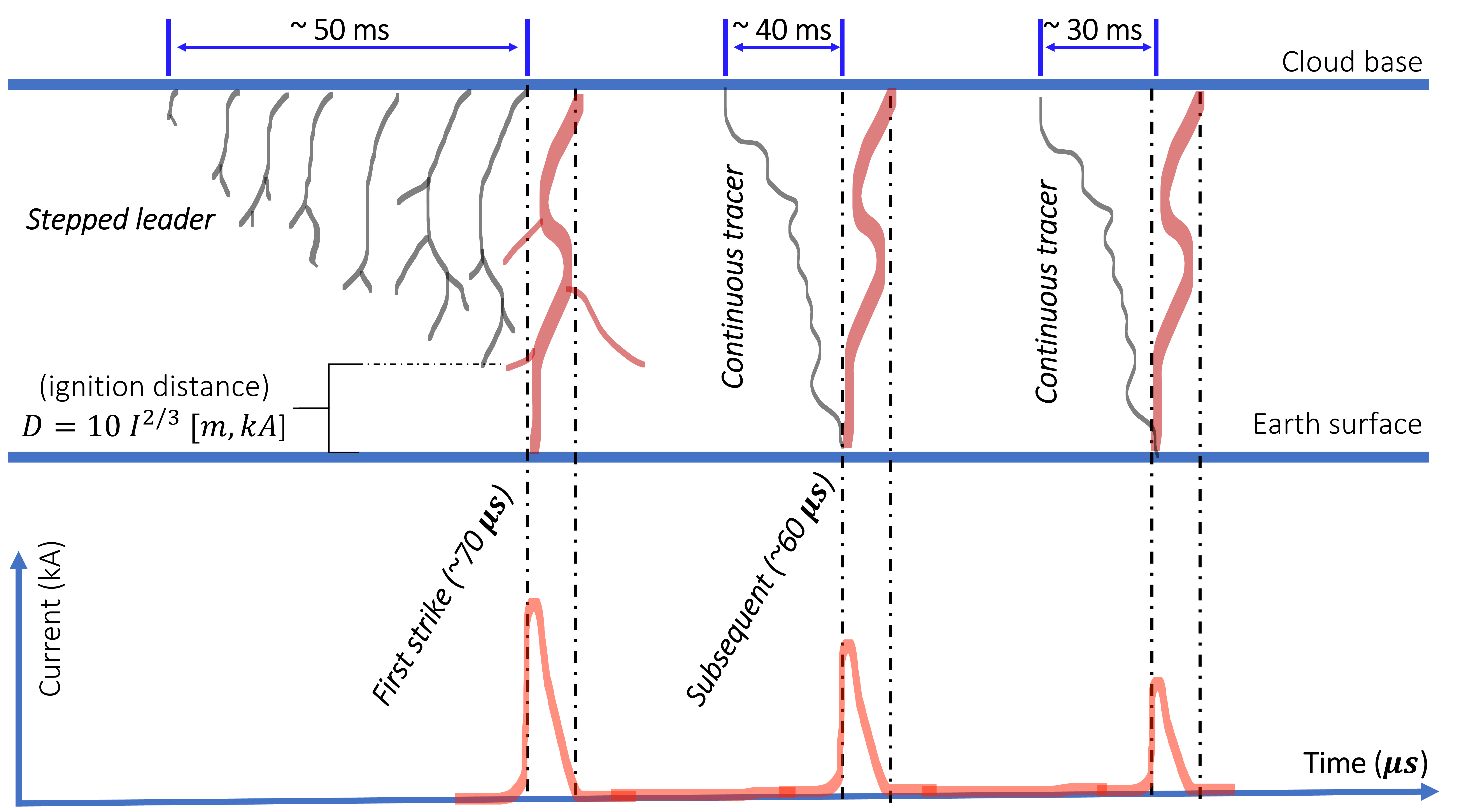 The Understanding of Lightning Discharge Mechanisms - Kingsmill Industries