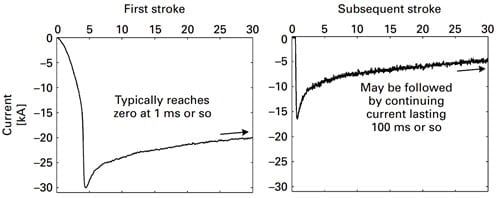 Typical values found in lightning literature for the current waveform of a negative lightning first and subsequent return strokes