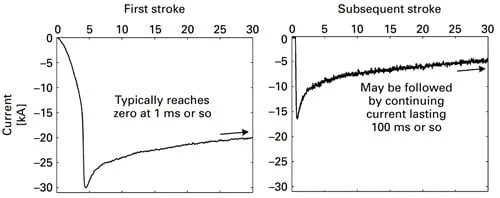 Typical values found in lightning literature for the current waveform of a negative lightning first and subsequent return strokes