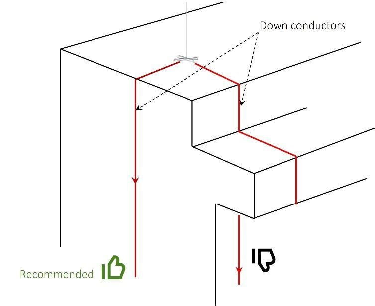 Example of a Recommended Disposition of Down Conductor