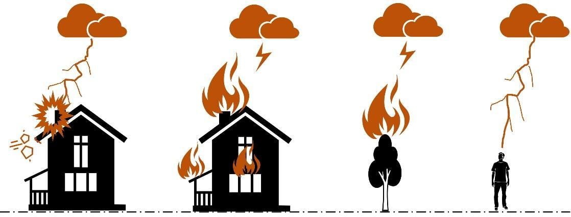 Representation of Some Direct Effects of Lightning Discharges