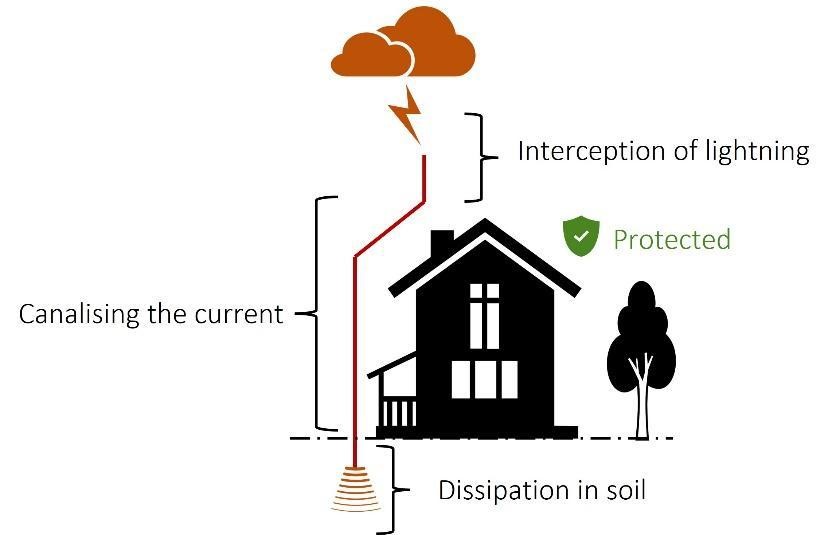 Representation of the Basic of Lightning Protection Systems
