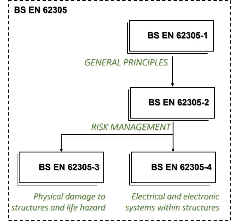 The Design of an External Lightning Protection System Kingsmill