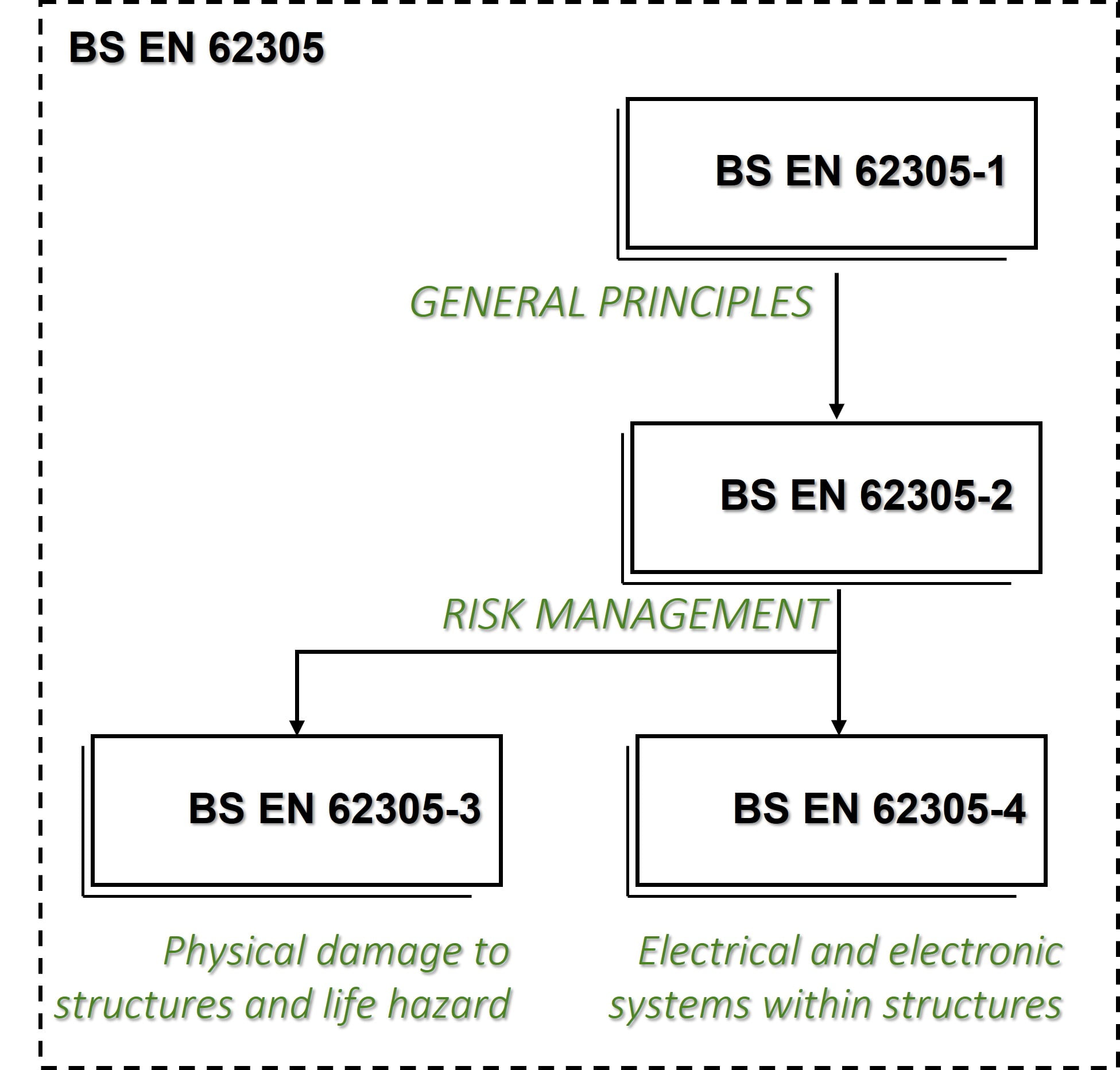BS EN 62305 Standard Series