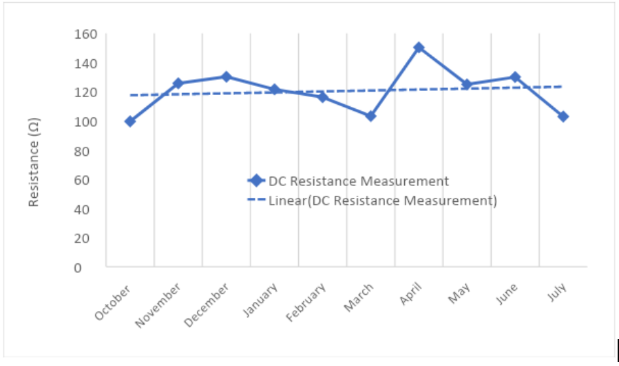 Earthing Resistance Measurements at Different Date for Vertical Electrode (Reproduced from Reference [7])