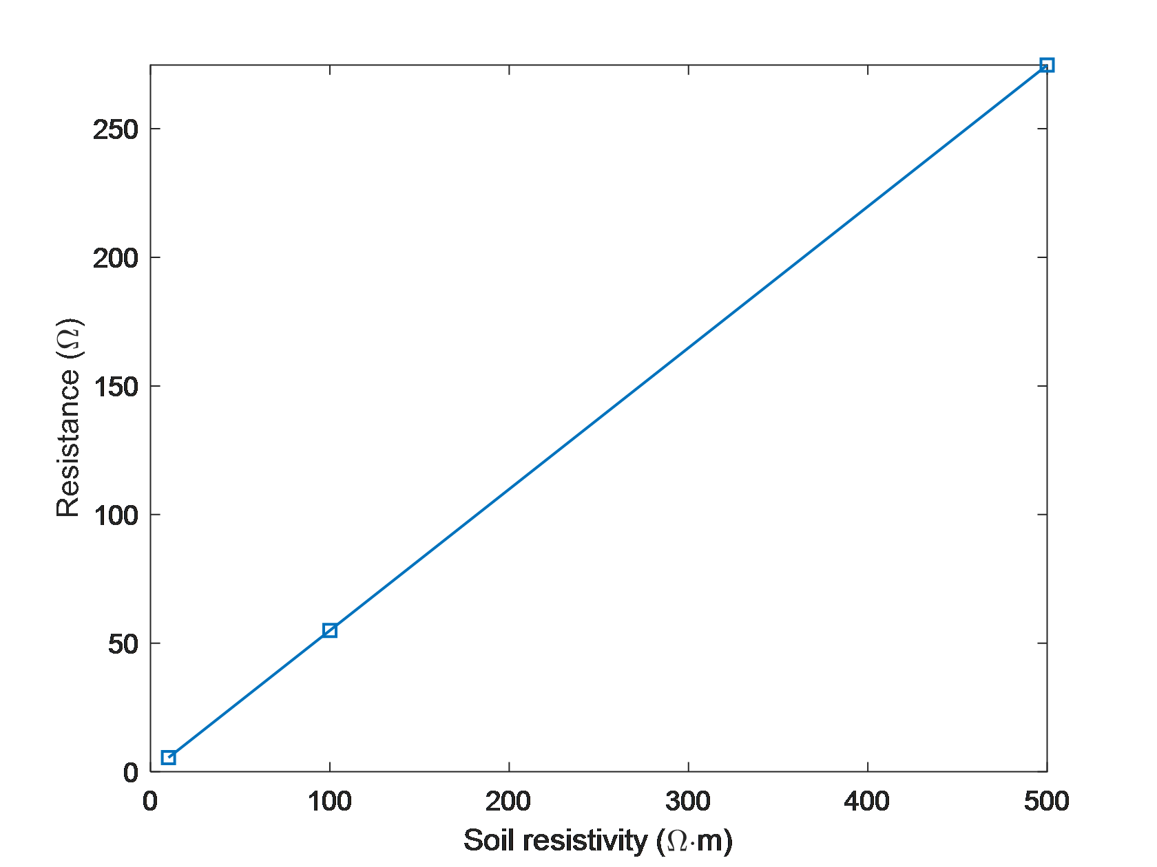 Earthing Resistance Variation According to the Soil Resistivity