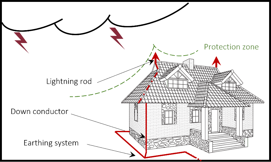 External Lightning Protection System