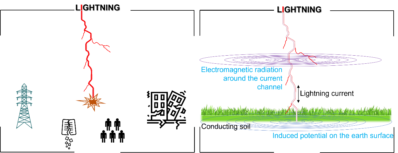 Representation of Direct and Indirect Lightning Effects