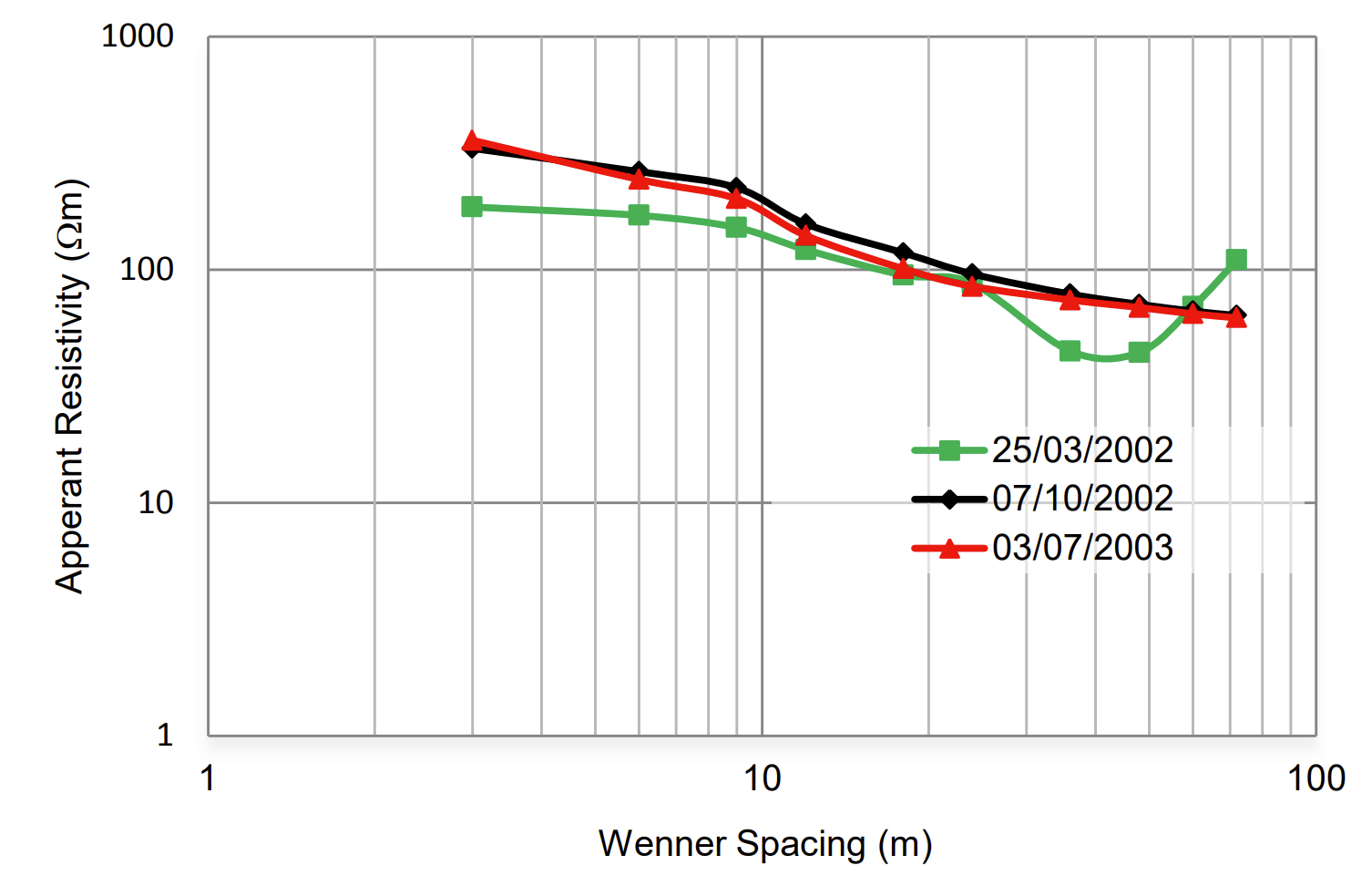 Soil Resistivity Measurements at Line R1 With Different Date [7]