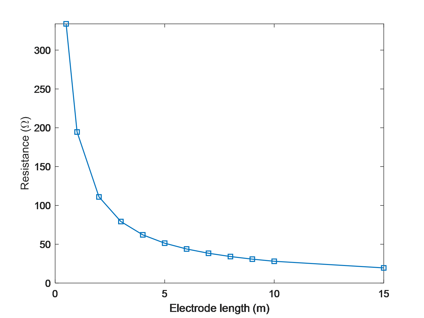 (a) electrode length effect