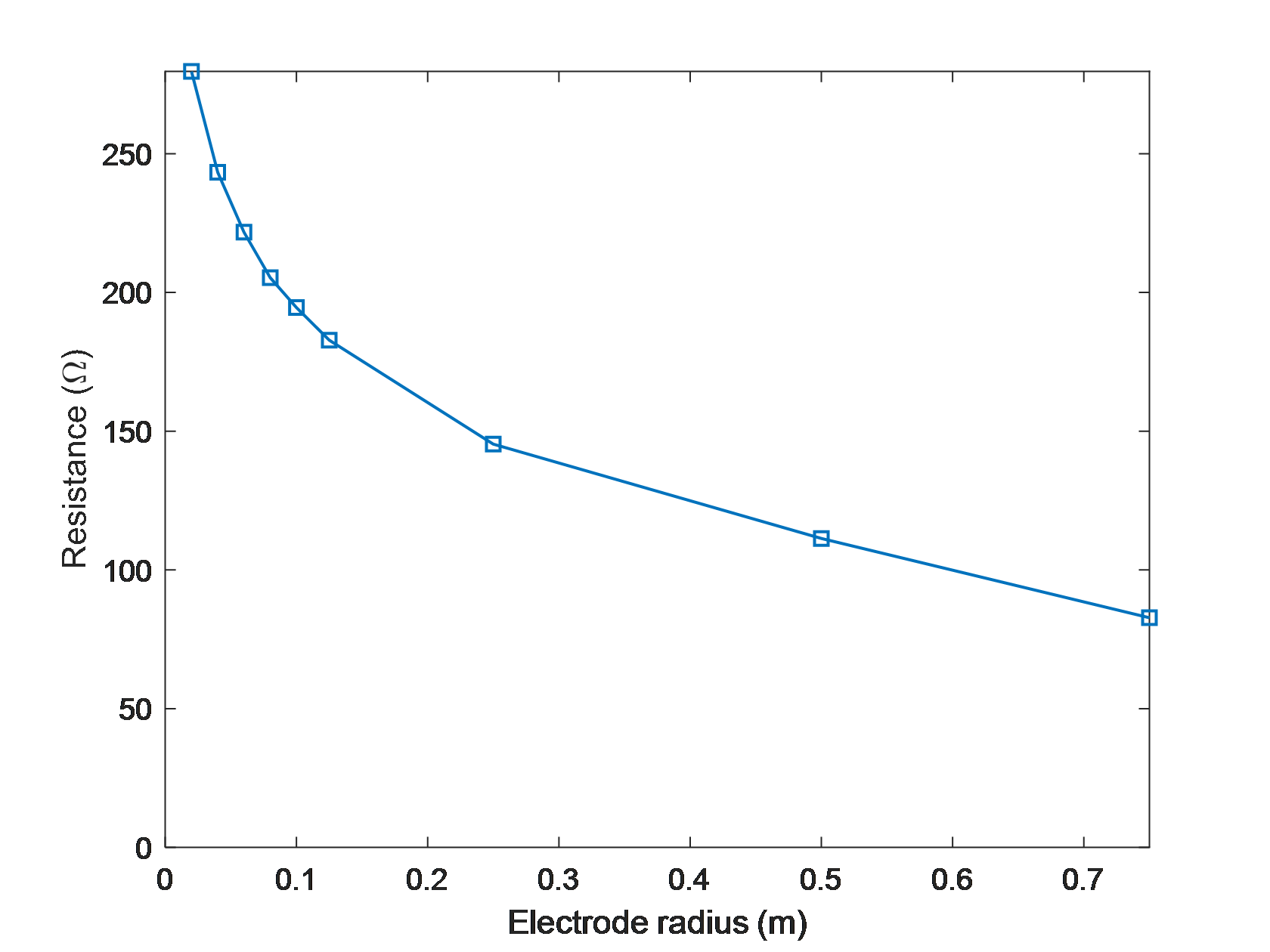 (b) electrode radius effect