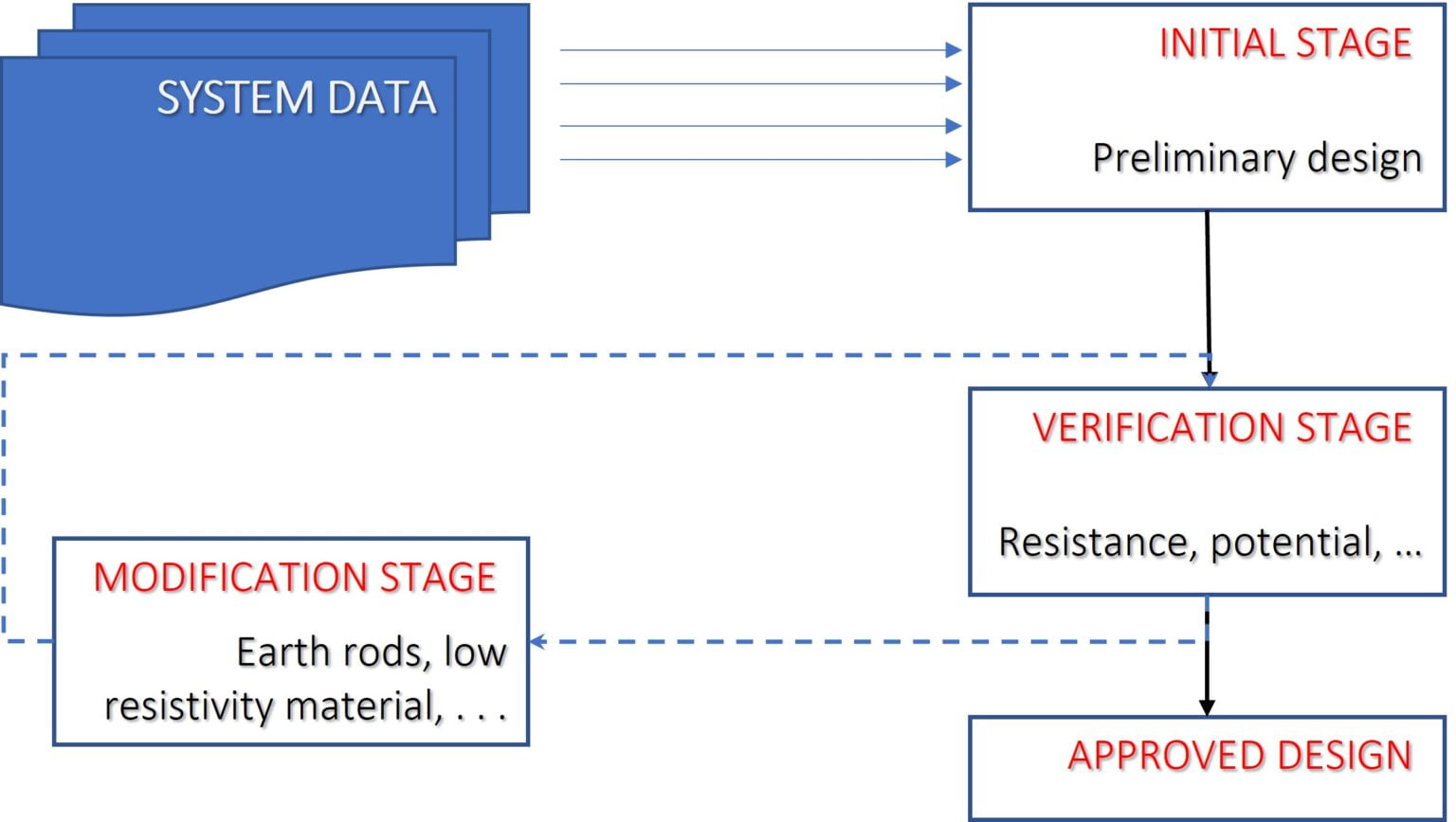 AC Substations and Earthing System Fundamentals - Kingsmill Industries