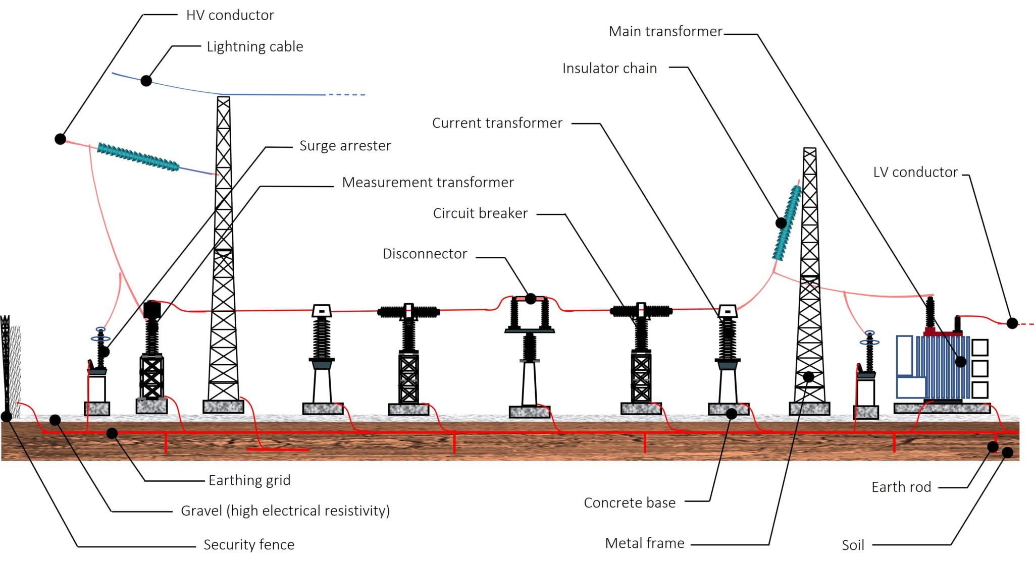 AC Substations and Earthing System Fundamentals - Kingsmill Industries