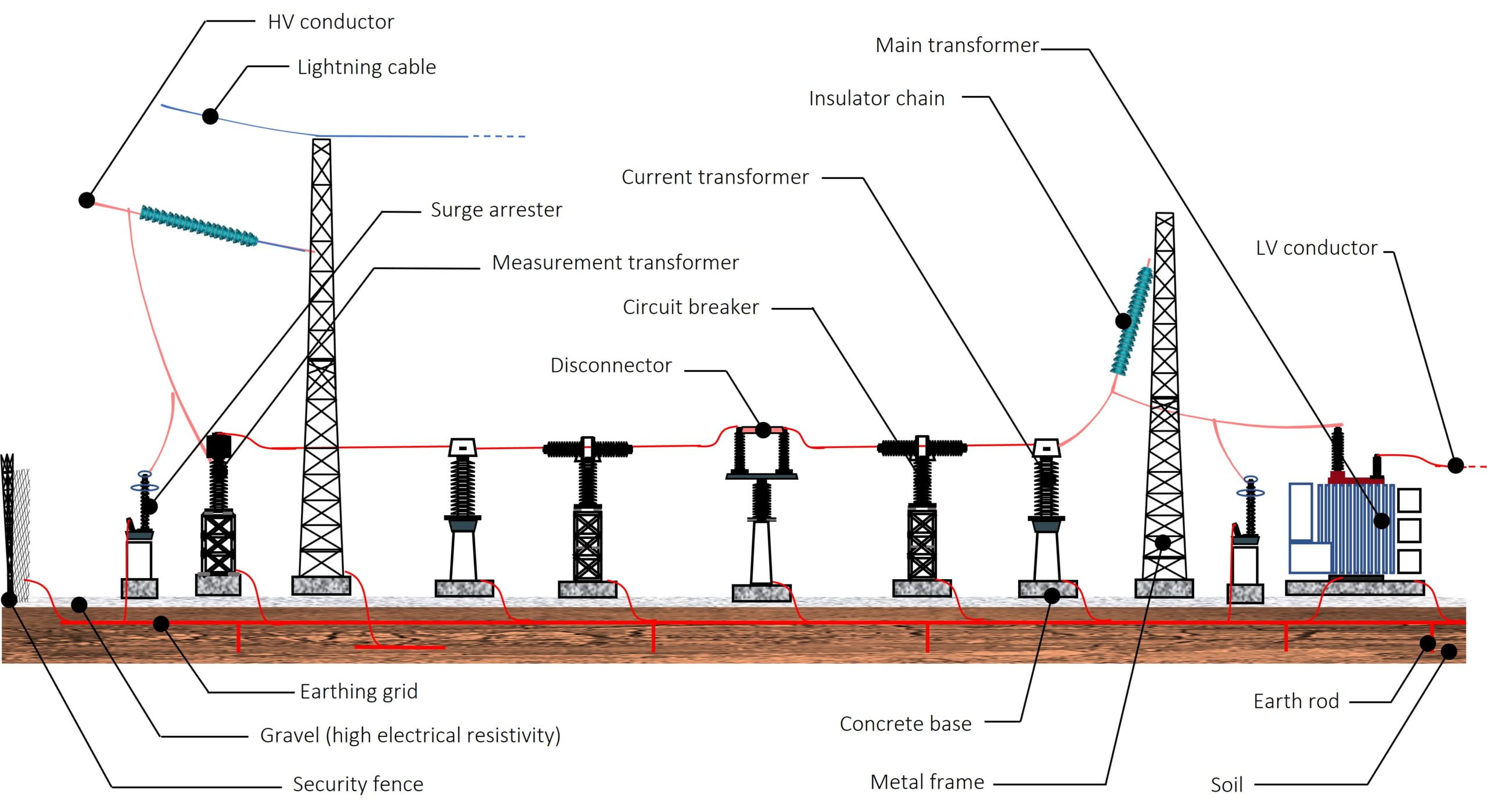 Representation of Typical Electrical Substation (not real)
