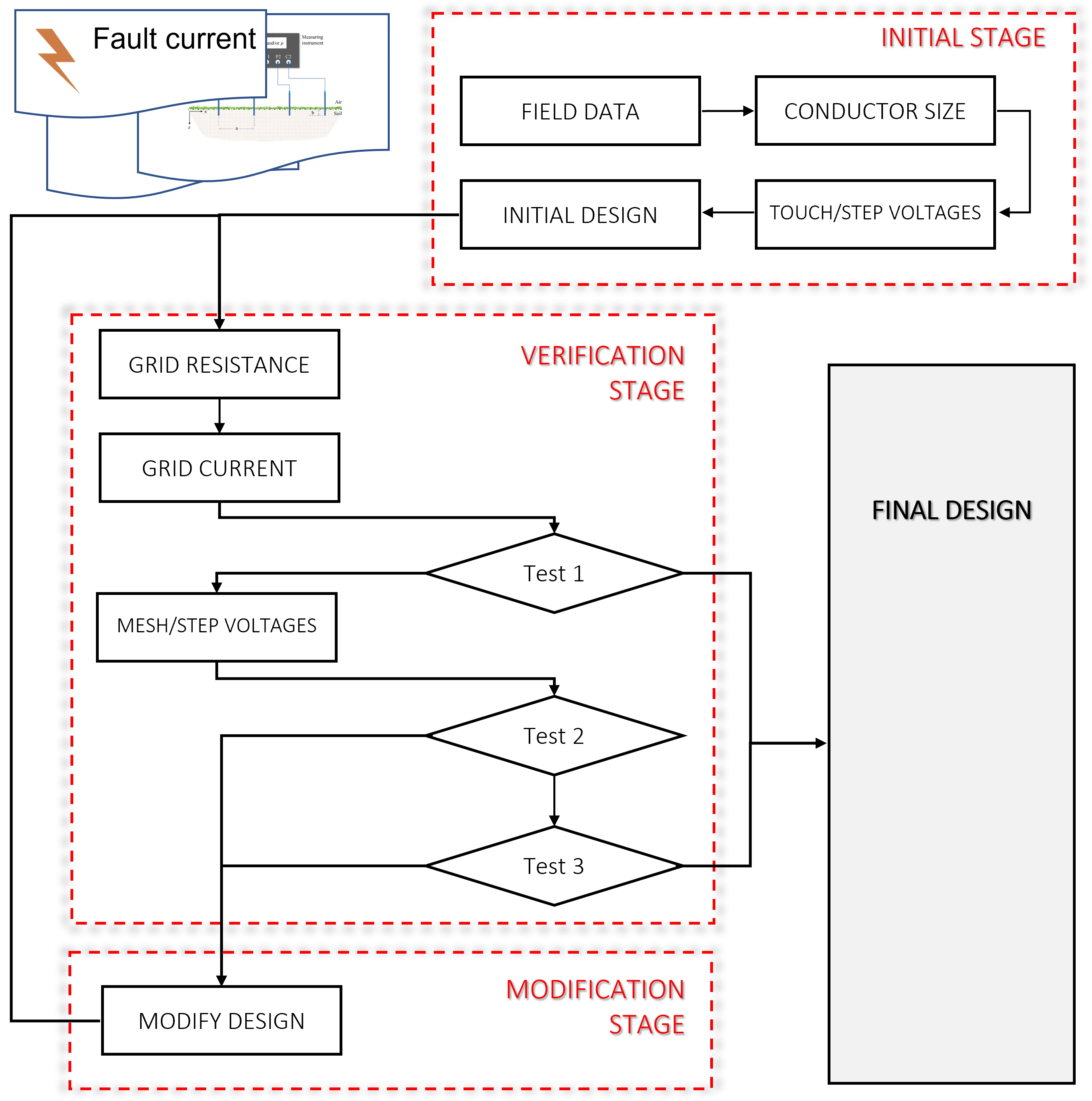 Design Procedure of Earthing Systems