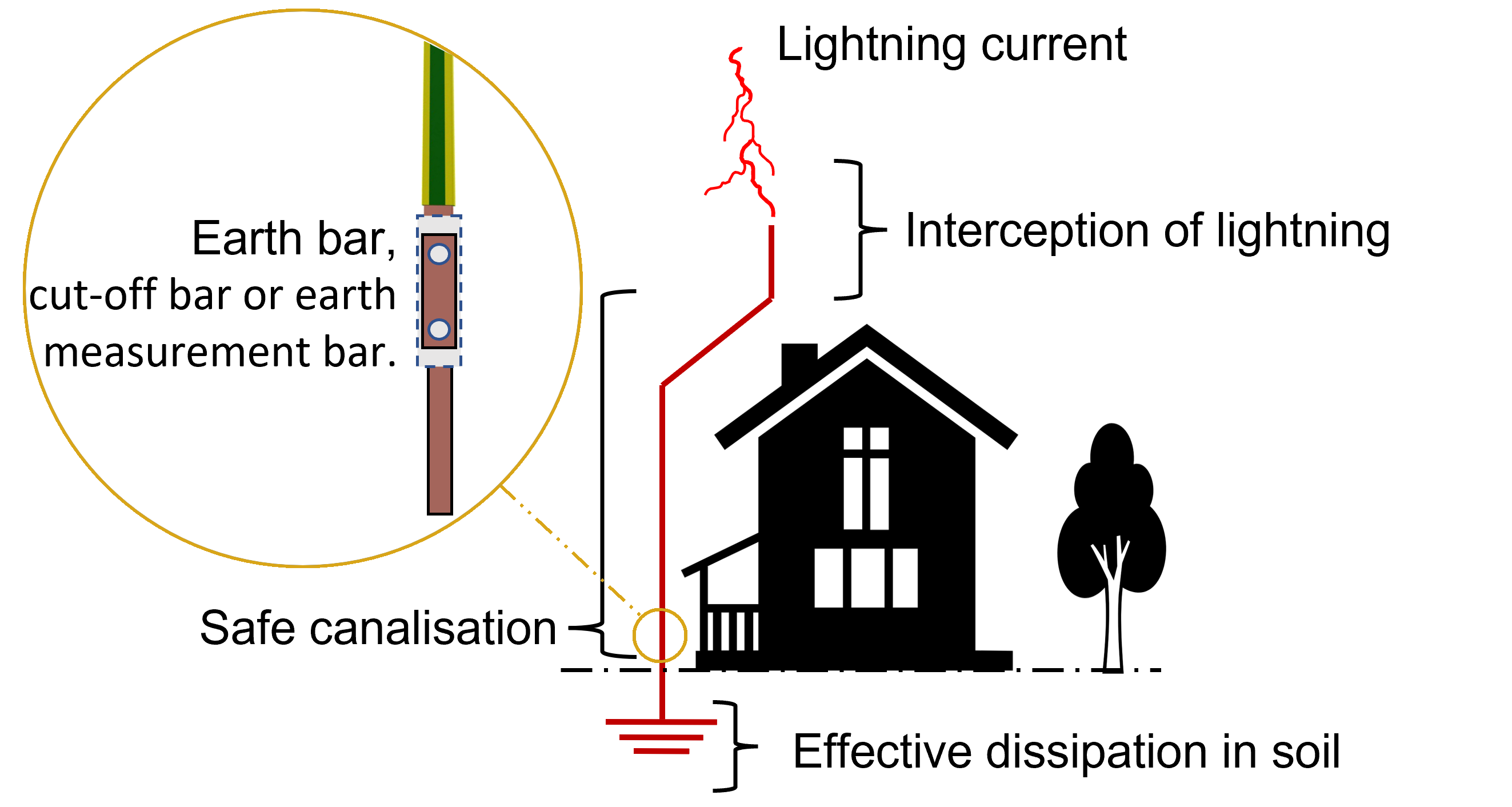 Earthing And Lightning Protection System