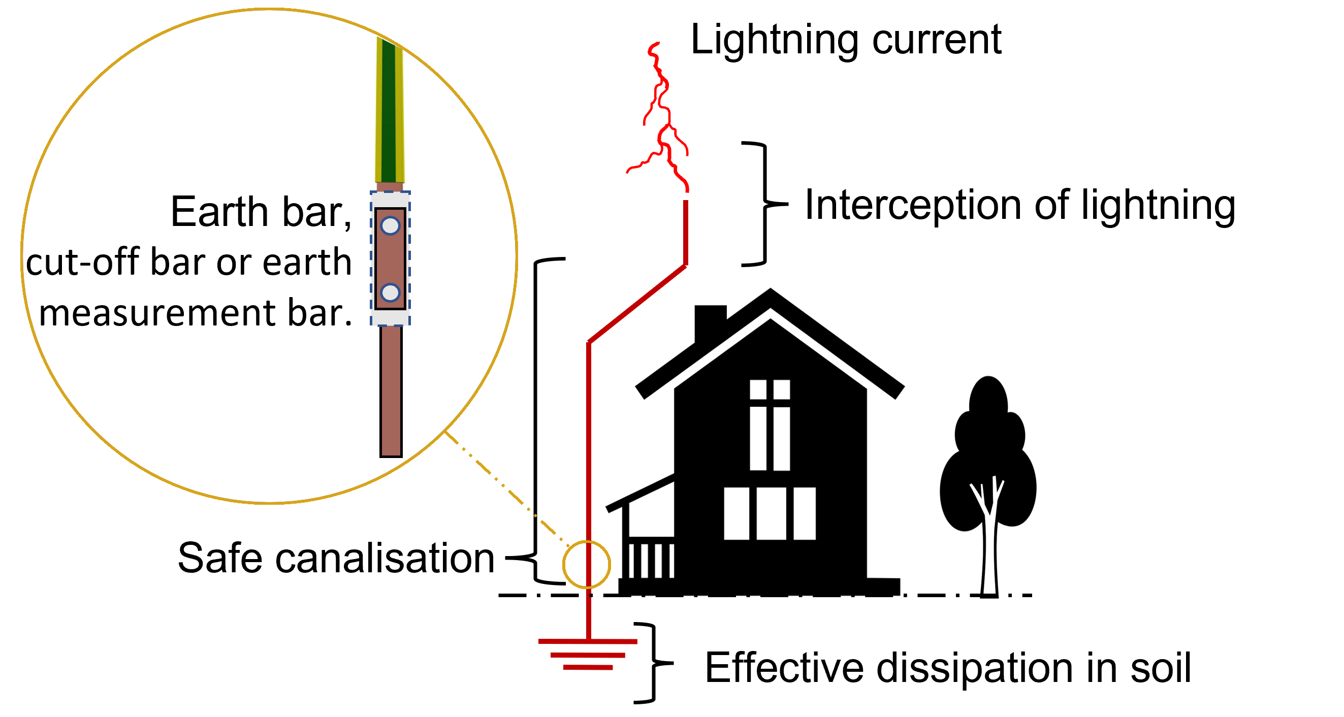 Earth bar in the lightning protection system