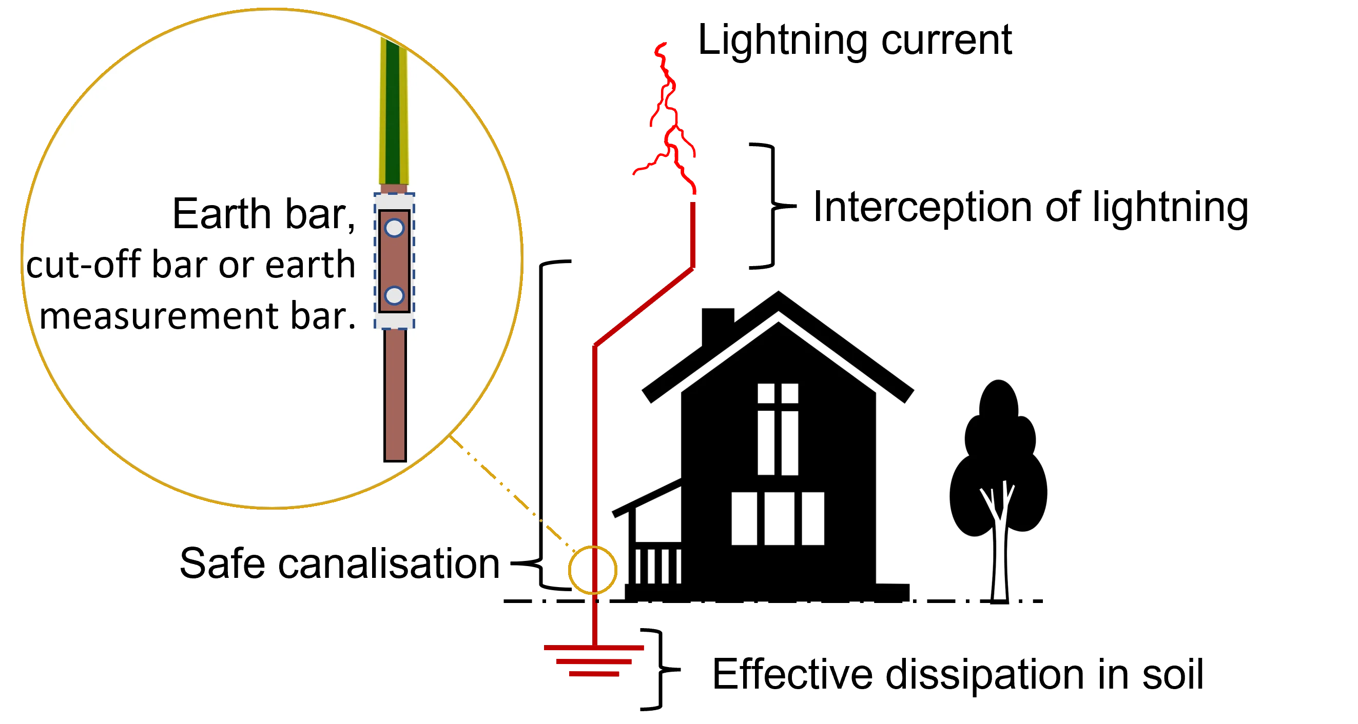 Method Statement For Installation Testing Of Lightning Protection 