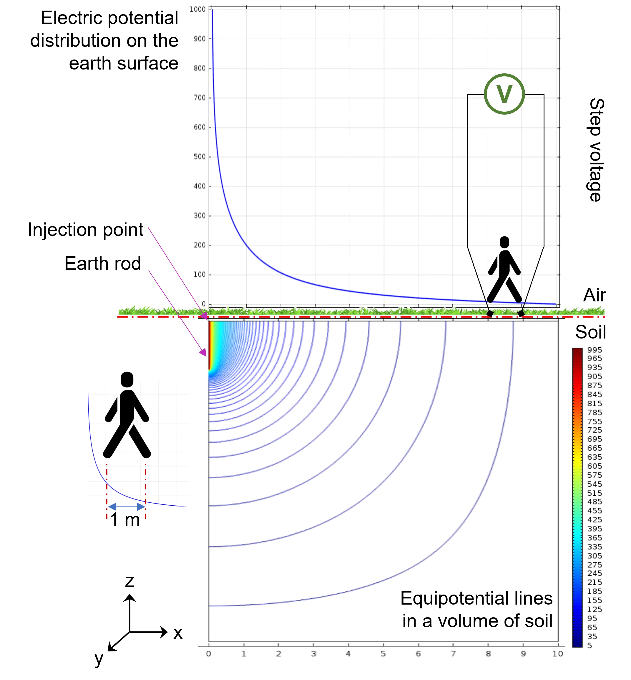 Electric Potential Distribution Surrounding Vertical Earth Electrode of 1.5 M Subjected to Low Frequency Fault Current