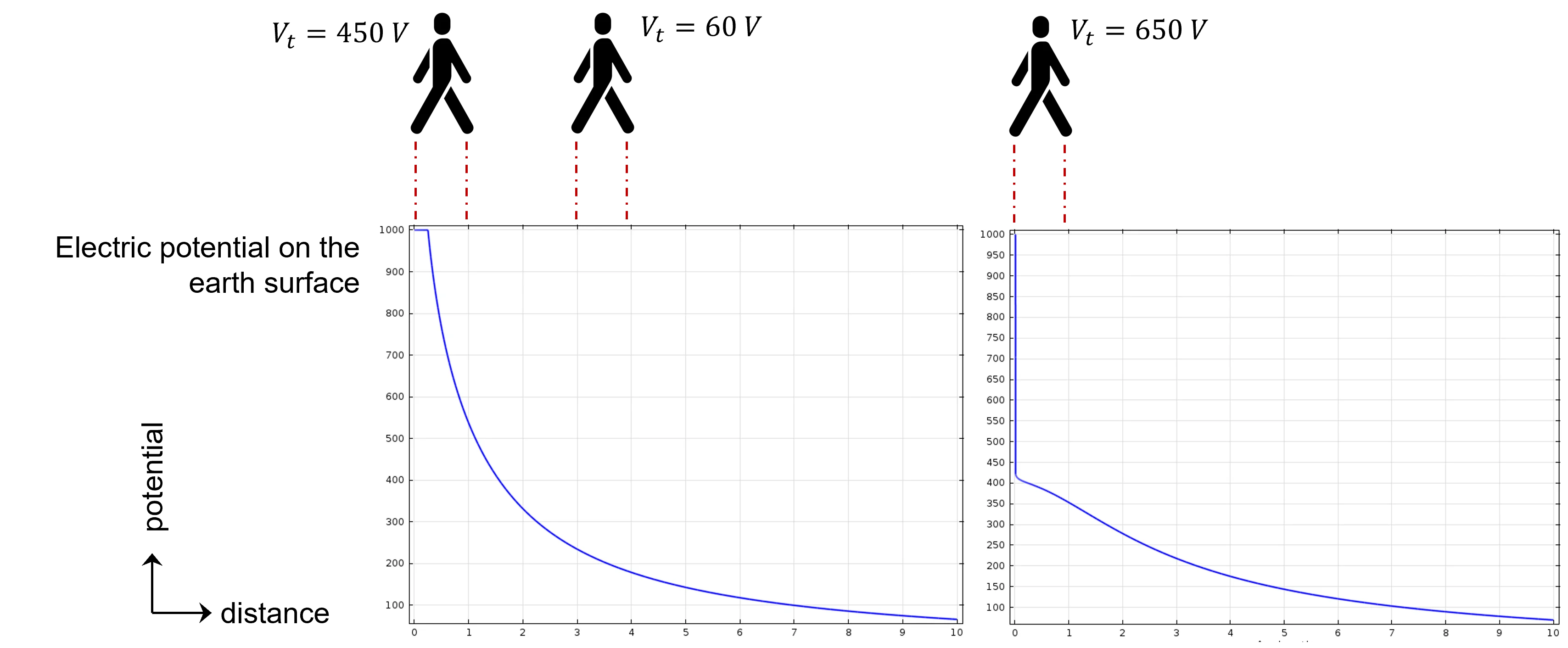 Potential Profile of Two Different Systems and Examples of The Step Voltages