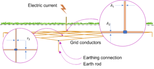 Representation of Certain Parameters in The Earthing Installation
