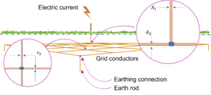 Representation of Certain Parameters in The Earthing Installation