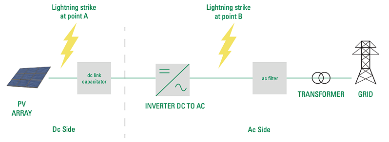 What Happens When Lightning Strikes a Solar PV System