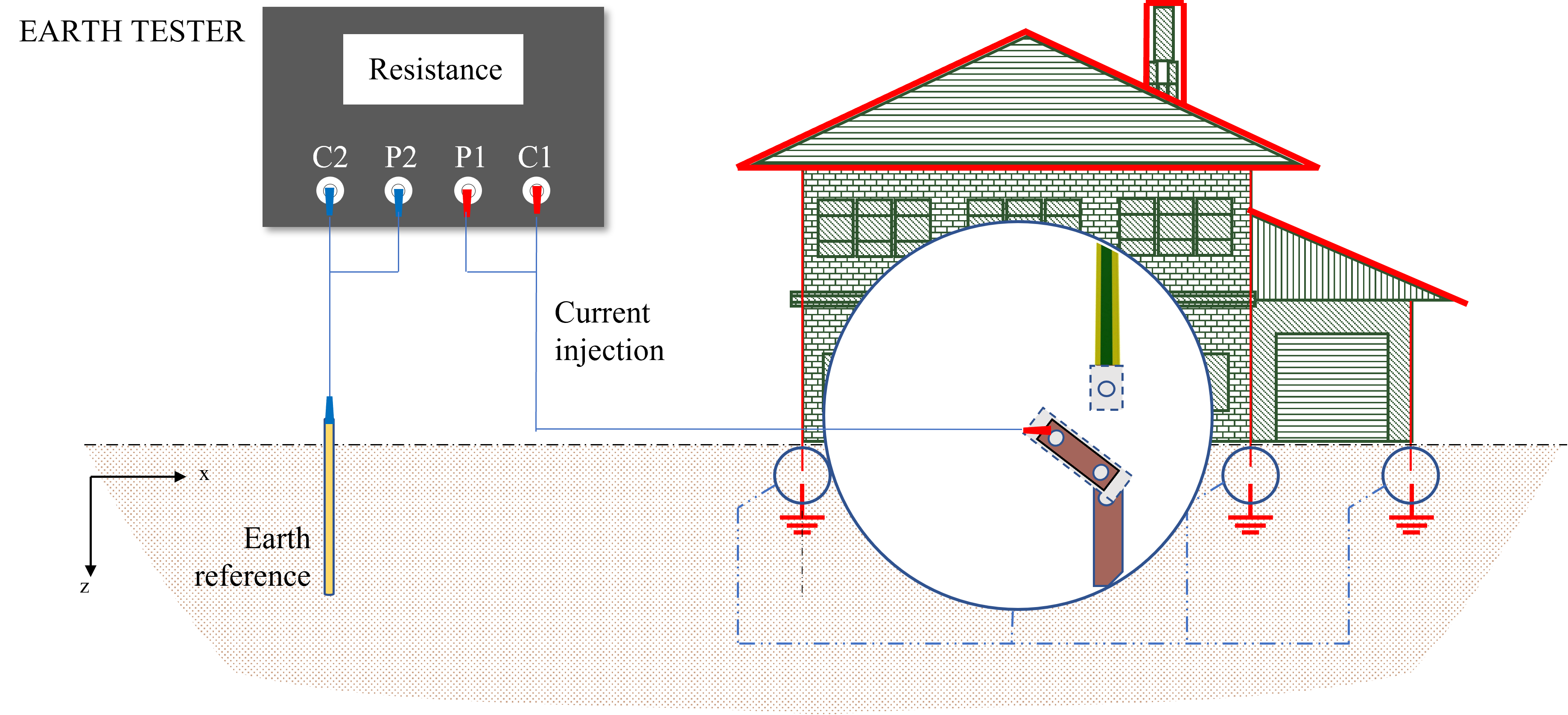 Earth bar role in earthing measurements and LPS inspection